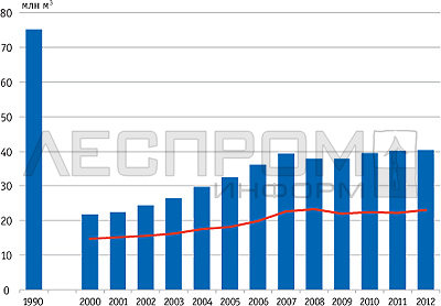 Производство и потребление пиломатериалов в России в 1990–2012 годы